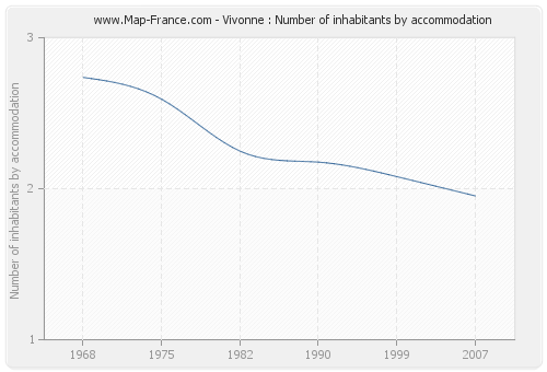 Vivonne : Number of inhabitants by accommodation