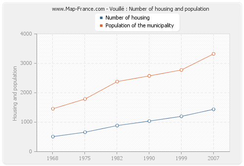 Vouillé : Number of housing and population