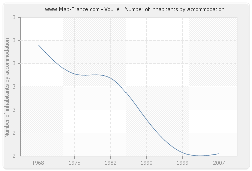 Vouillé : Number of inhabitants by accommodation