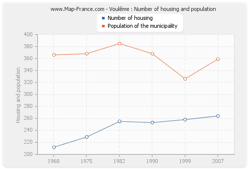 Voulême : Number of housing and population