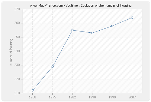 Voulême : Evolution of the number of housing