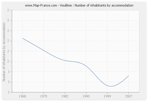 Voulême : Number of inhabitants by accommodation