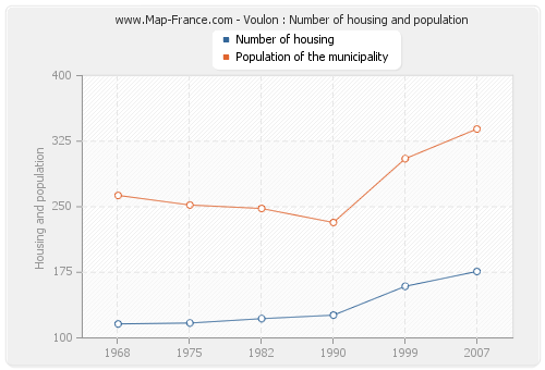 Voulon : Number of housing and population