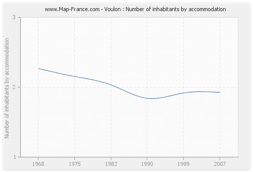 Voulon : Number of inhabitants by accommodation