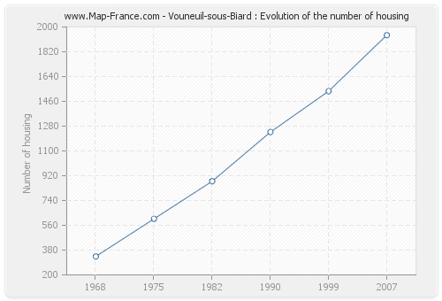 Vouneuil-sous-Biard : Evolution of the number of housing