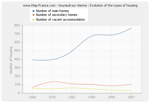 Vouneuil-sur-Vienne : Evolution of the types of housing