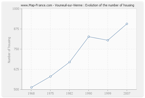 Vouneuil-sur-Vienne : Evolution of the number of housing