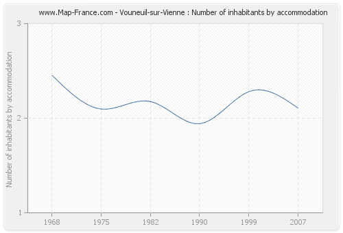 Vouneuil-sur-Vienne : Number of inhabitants by accommodation