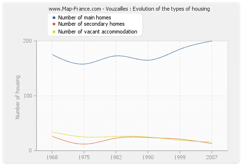 Vouzailles : Evolution of the types of housing