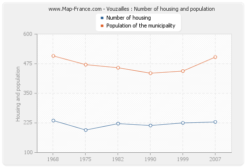 Vouzailles : Number of housing and population