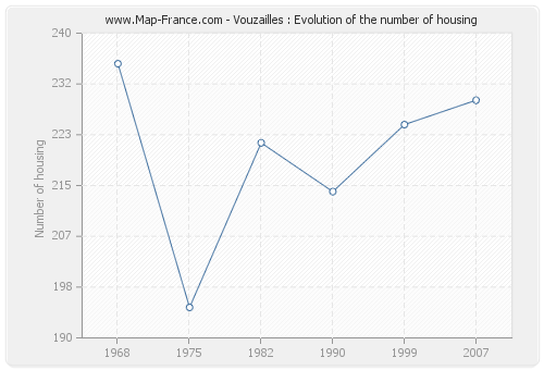Vouzailles : Evolution of the number of housing