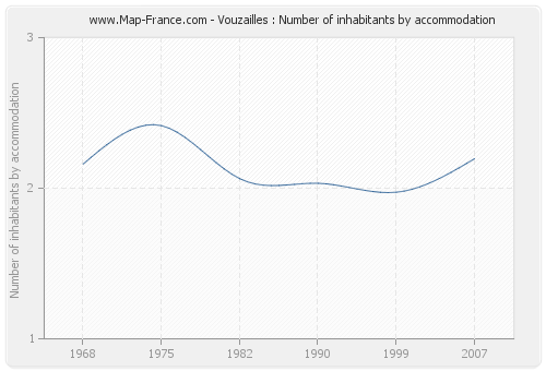 Vouzailles : Number of inhabitants by accommodation