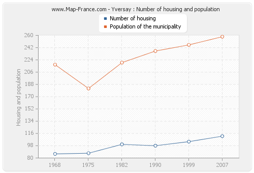 Yversay : Number of housing and population