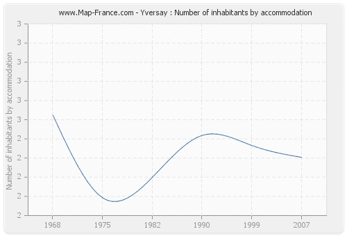 Yversay : Number of inhabitants by accommodation