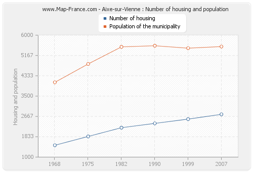 Aixe-sur-Vienne : Number of housing and population