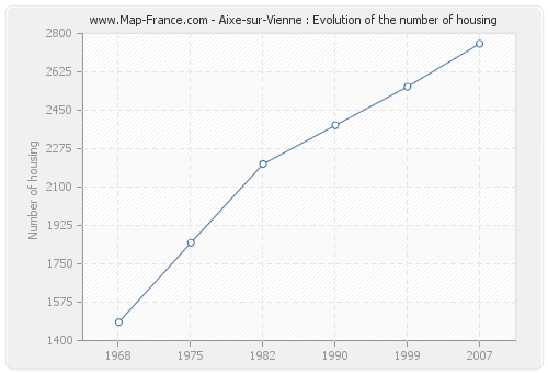 Aixe-sur-Vienne : Evolution of the number of housing
