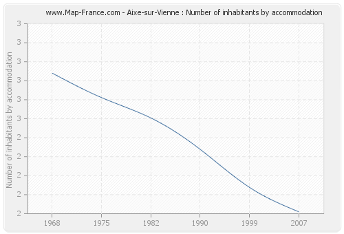 Aixe-sur-Vienne : Number of inhabitants by accommodation