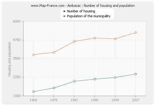Ambazac : Number of housing and population