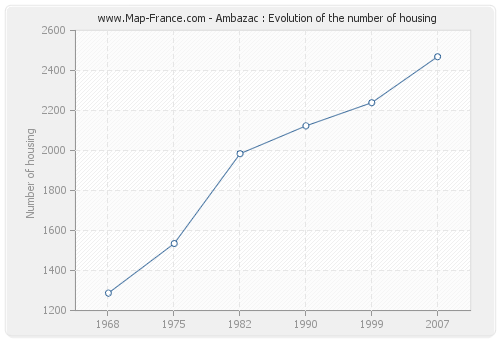 Ambazac : Evolution of the number of housing