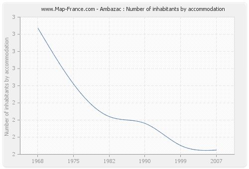 Ambazac : Number of inhabitants by accommodation