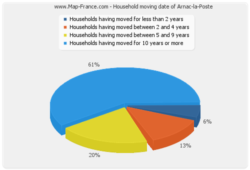 Household moving date of Arnac-la-Poste