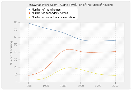 Augne : Evolution of the types of housing