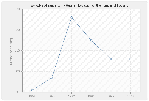 Augne : Evolution of the number of housing