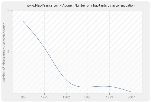 Augne : Number of inhabitants by accommodation
