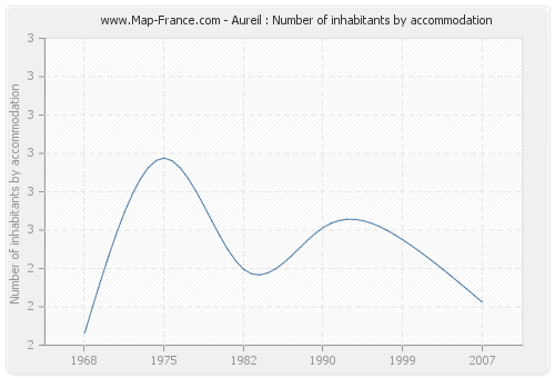 Aureil : Number of inhabitants by accommodation