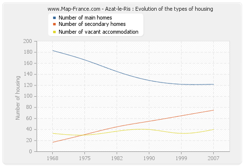 Azat-le-Ris : Evolution of the types of housing