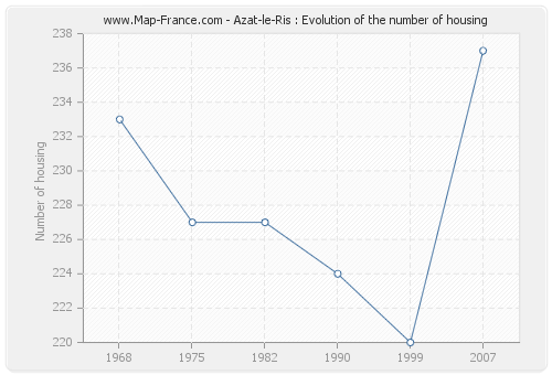Azat-le-Ris : Evolution of the number of housing