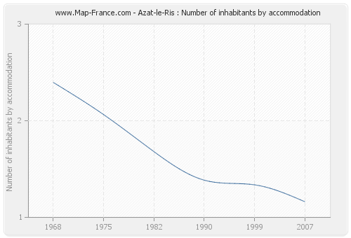 Azat-le-Ris : Number of inhabitants by accommodation