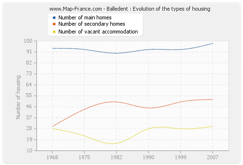 Balledent : Evolution of the types of housing