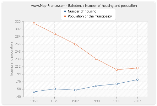 Balledent : Number of housing and population