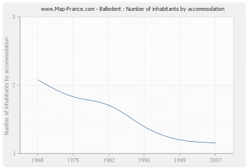 Balledent : Number of inhabitants by accommodation