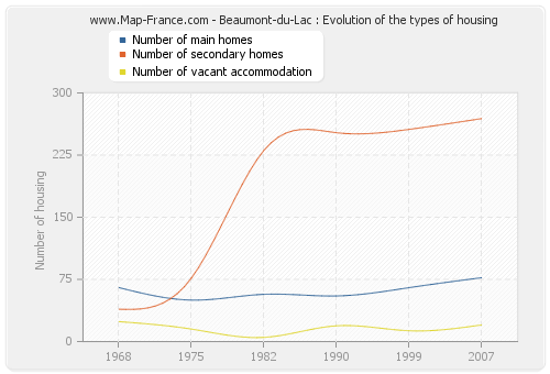 Beaumont-du-Lac : Evolution of the types of housing