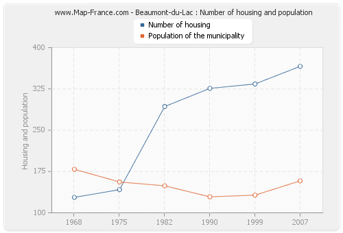 Beaumont-du-Lac : Number of housing and population