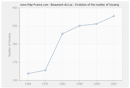 Beaumont-du-Lac : Evolution of the number of housing