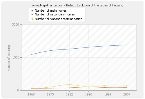 Bellac : Evolution of the types of housing