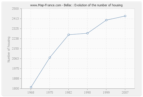 Bellac : Evolution of the number of housing