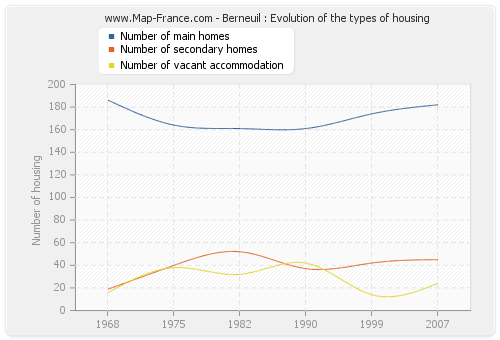 Berneuil : Evolution of the types of housing