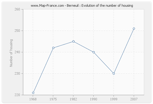 Berneuil : Evolution of the number of housing