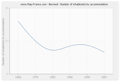 Berneuil : Number of inhabitants by accommodation