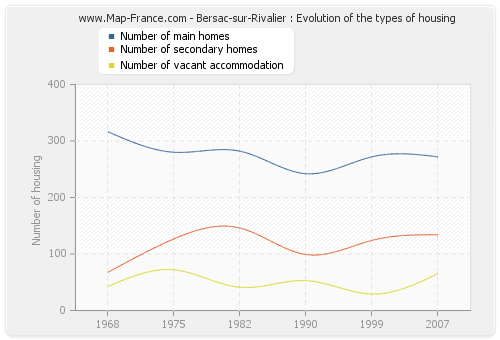 Bersac-sur-Rivalier : Evolution of the types of housing