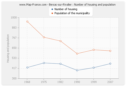 Bersac-sur-Rivalier : Number of housing and population