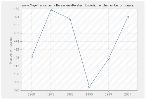Bersac-sur-Rivalier : Evolution of the number of housing