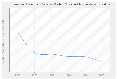 Bersac-sur-Rivalier : Number of inhabitants by accommodation