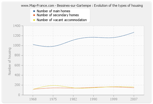Bessines-sur-Gartempe : Evolution of the types of housing