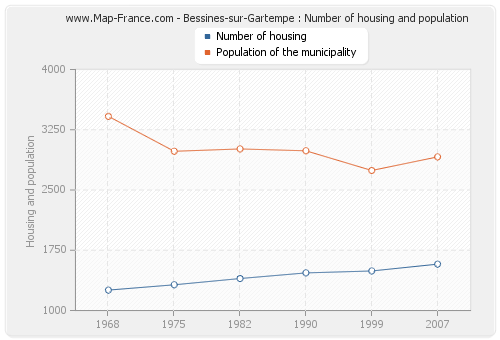 Bessines-sur-Gartempe : Number of housing and population