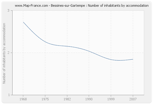 Bessines-sur-Gartempe : Number of inhabitants by accommodation